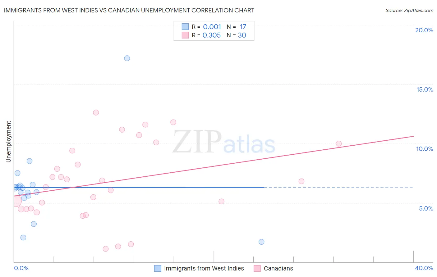 Immigrants from West Indies vs Canadian Unemployment