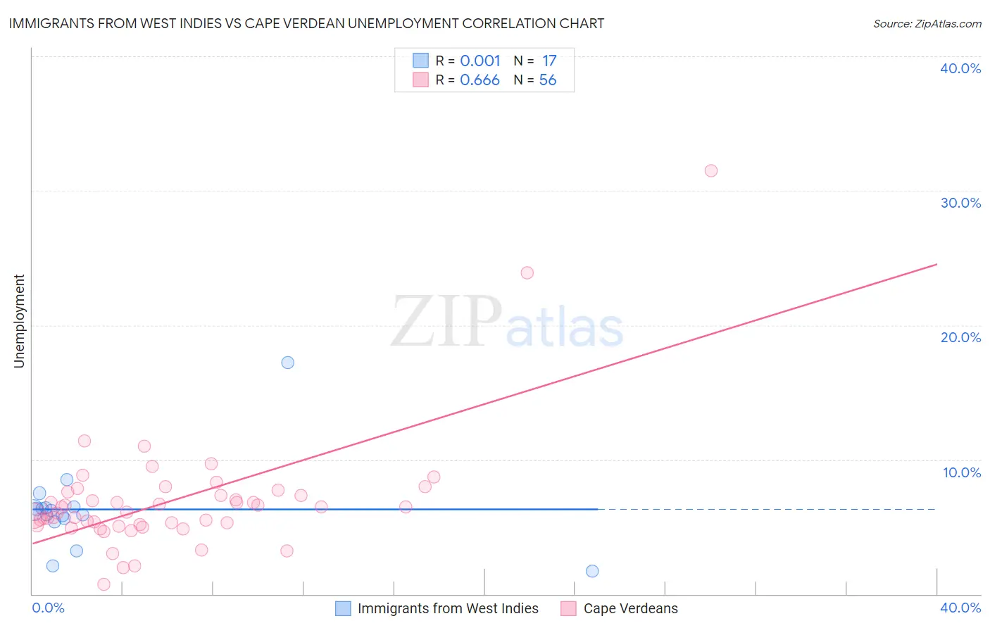 Immigrants from West Indies vs Cape Verdean Unemployment