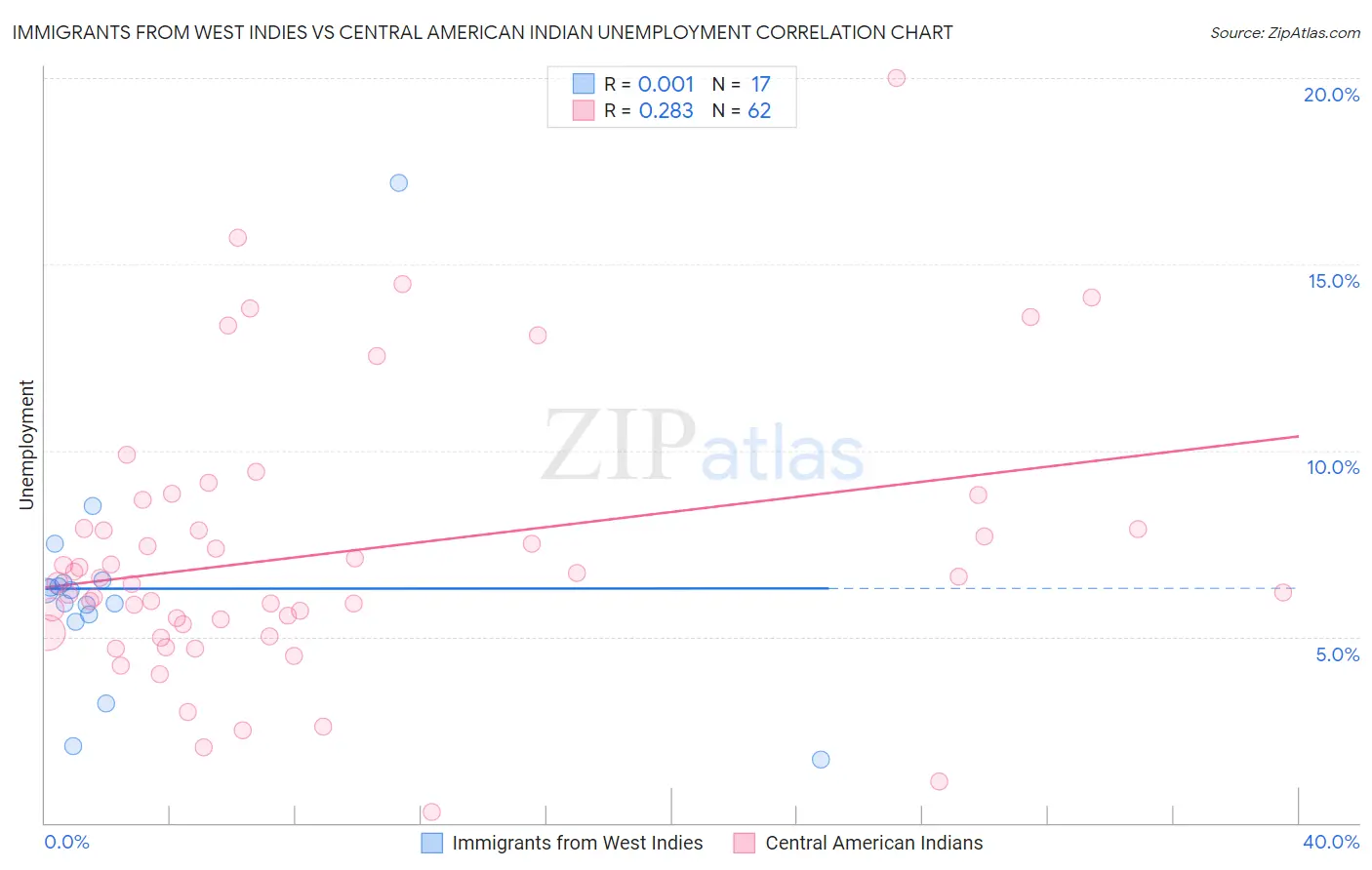 Immigrants from West Indies vs Central American Indian Unemployment