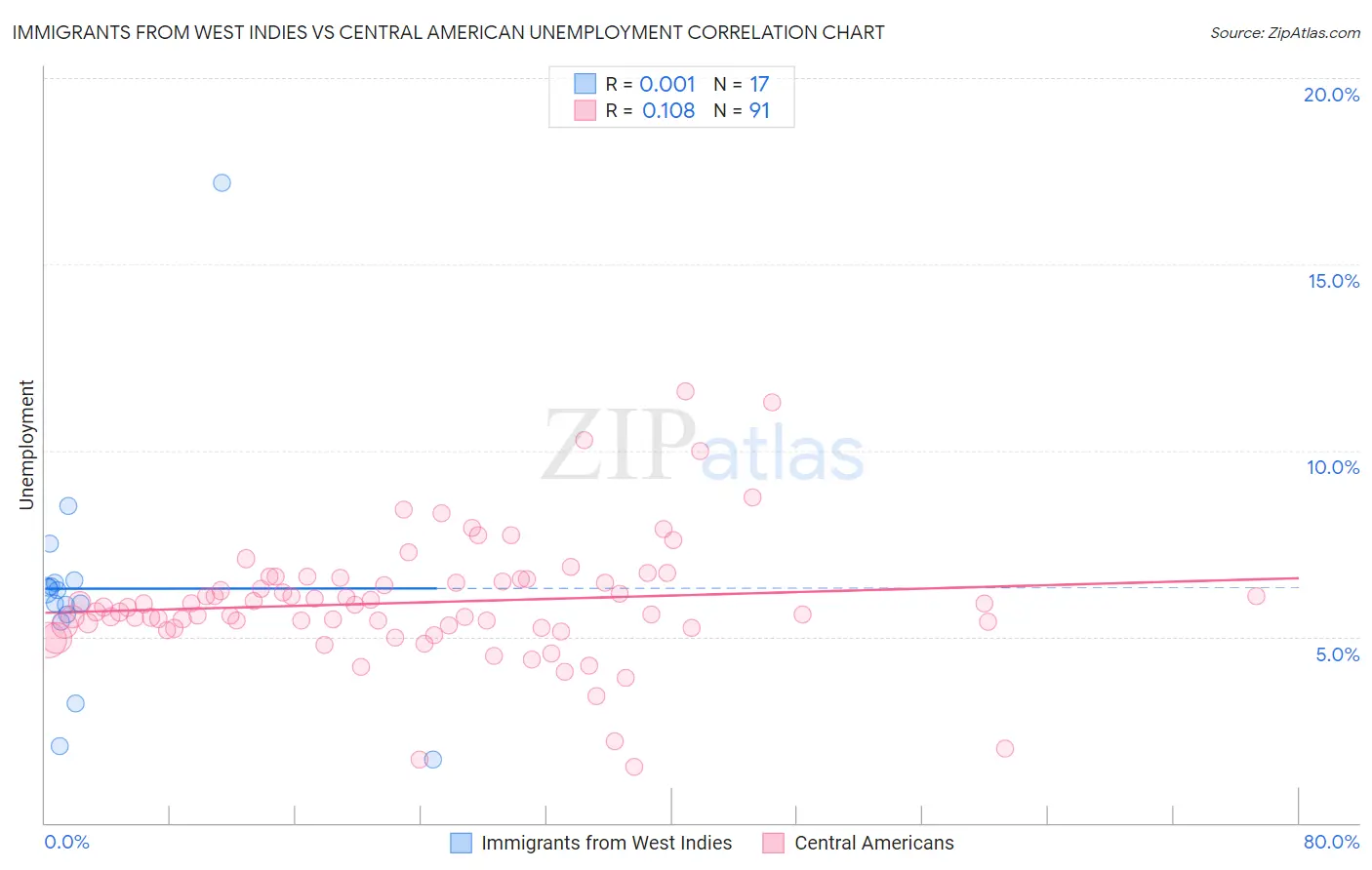 Immigrants from West Indies vs Central American Unemployment