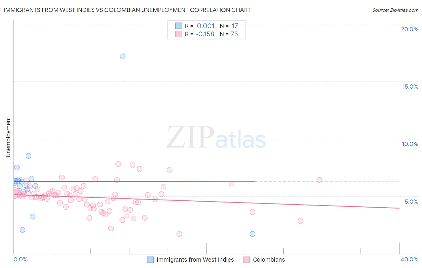 Immigrants from West Indies vs Colombian Unemployment