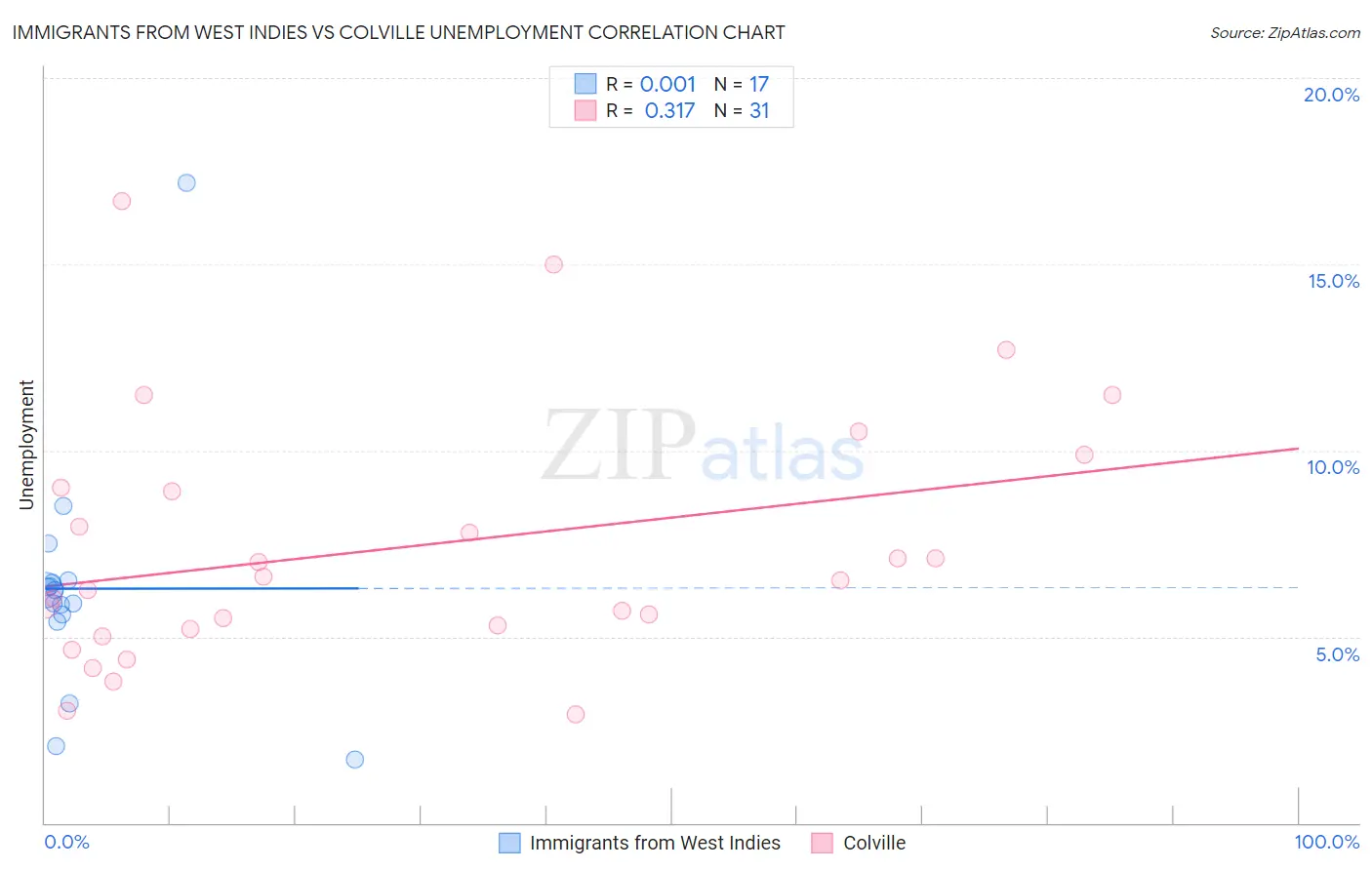 Immigrants from West Indies vs Colville Unemployment