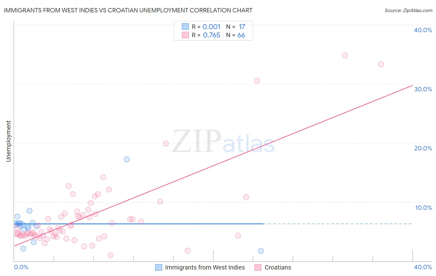 Immigrants from West Indies vs Croatian Unemployment