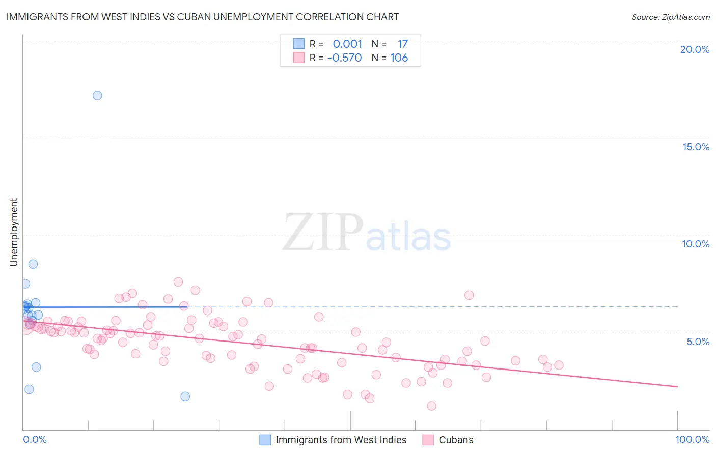 Immigrants from West Indies vs Cuban Unemployment