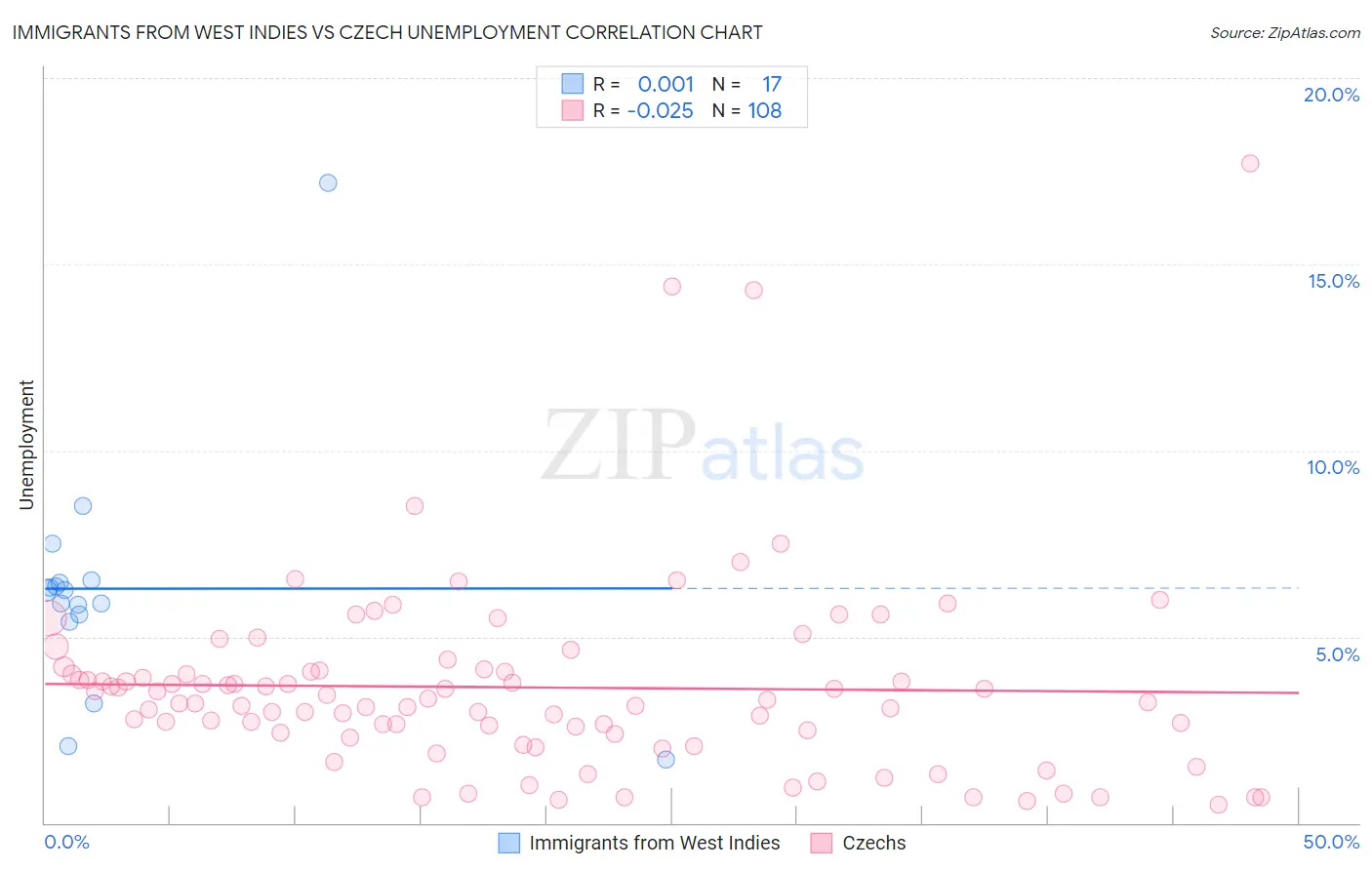 Immigrants from West Indies vs Czech Unemployment