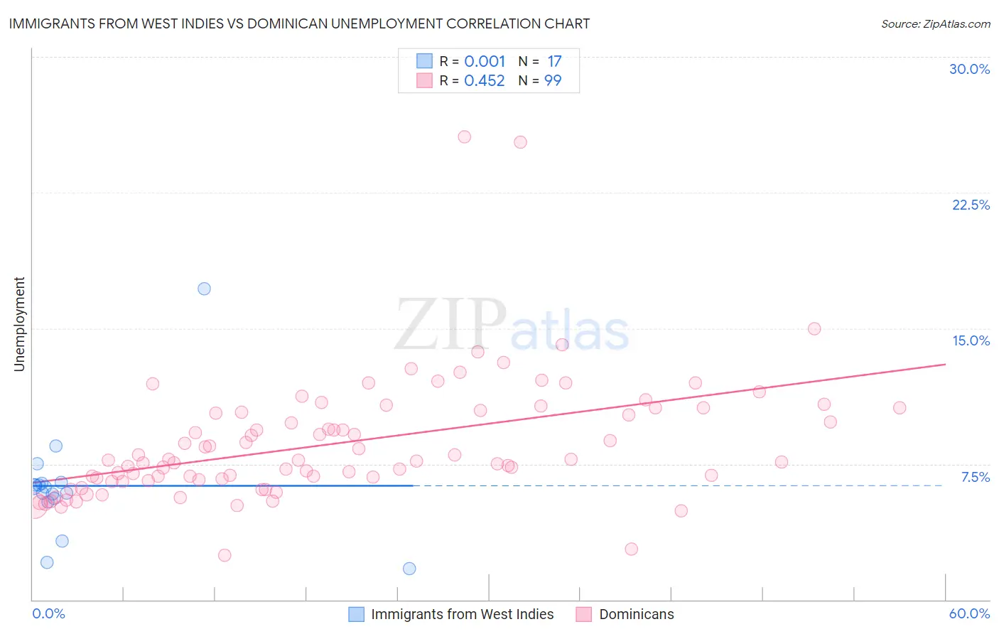 Immigrants from West Indies vs Dominican Unemployment