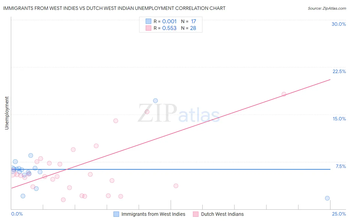 Immigrants from West Indies vs Dutch West Indian Unemployment