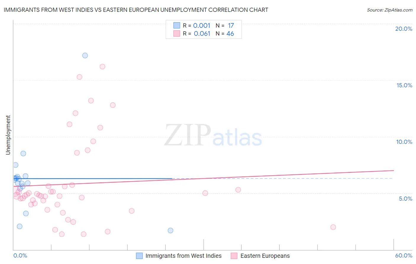 Immigrants from West Indies vs Eastern European Unemployment