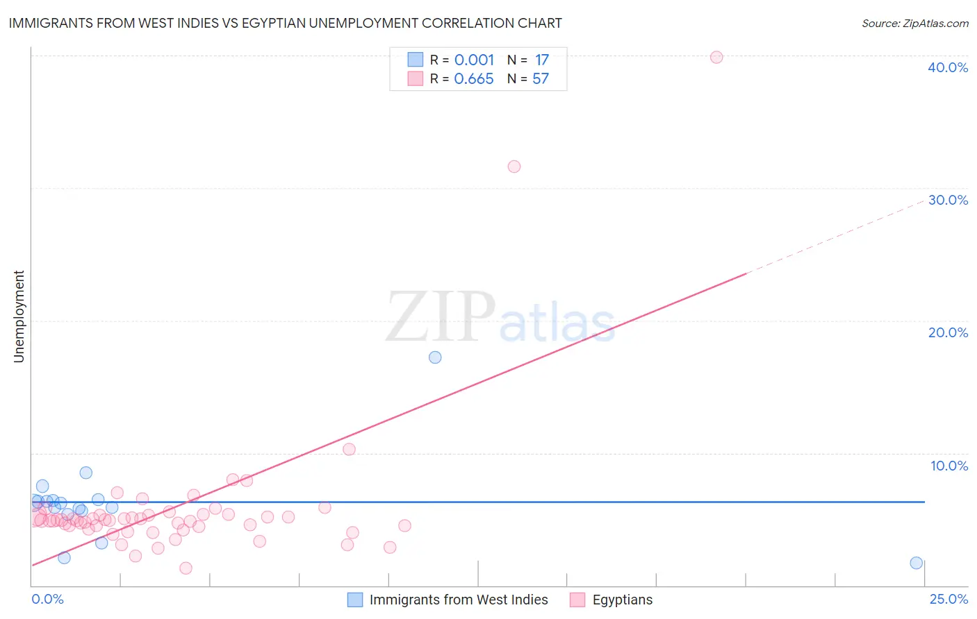 Immigrants from West Indies vs Egyptian Unemployment