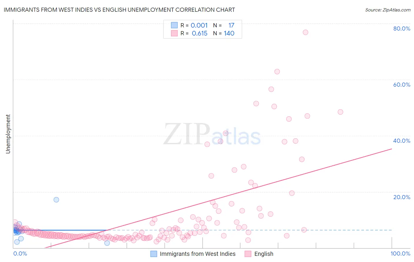 Immigrants from West Indies vs English Unemployment