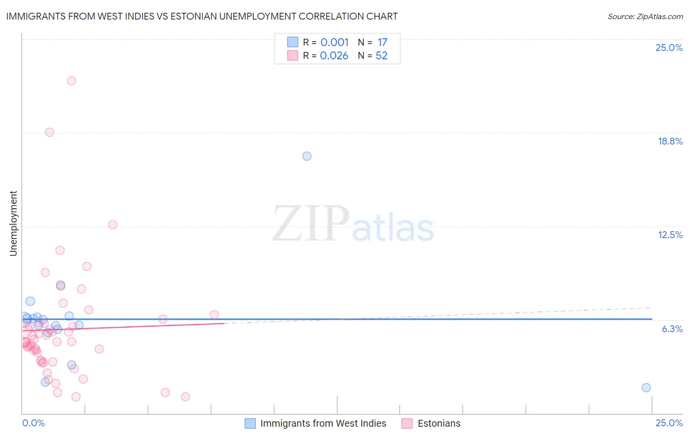 Immigrants from West Indies vs Estonian Unemployment