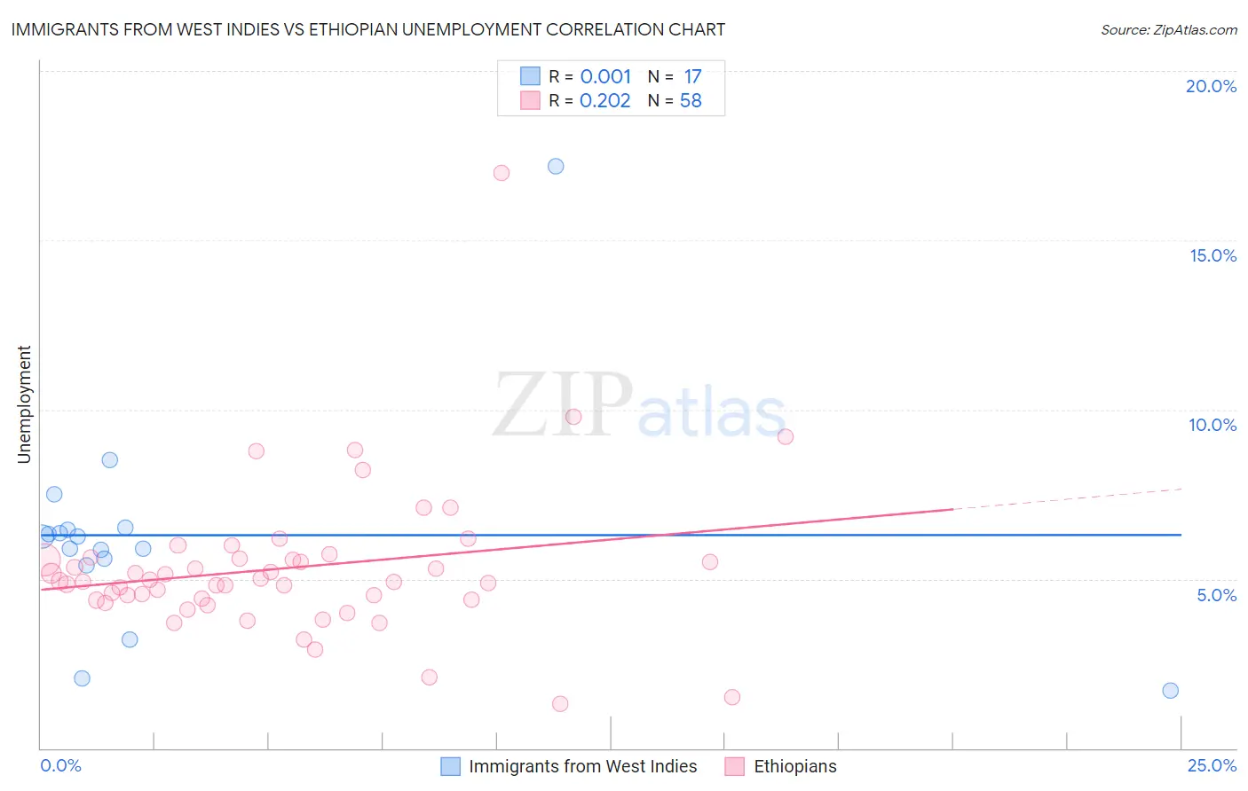 Immigrants from West Indies vs Ethiopian Unemployment