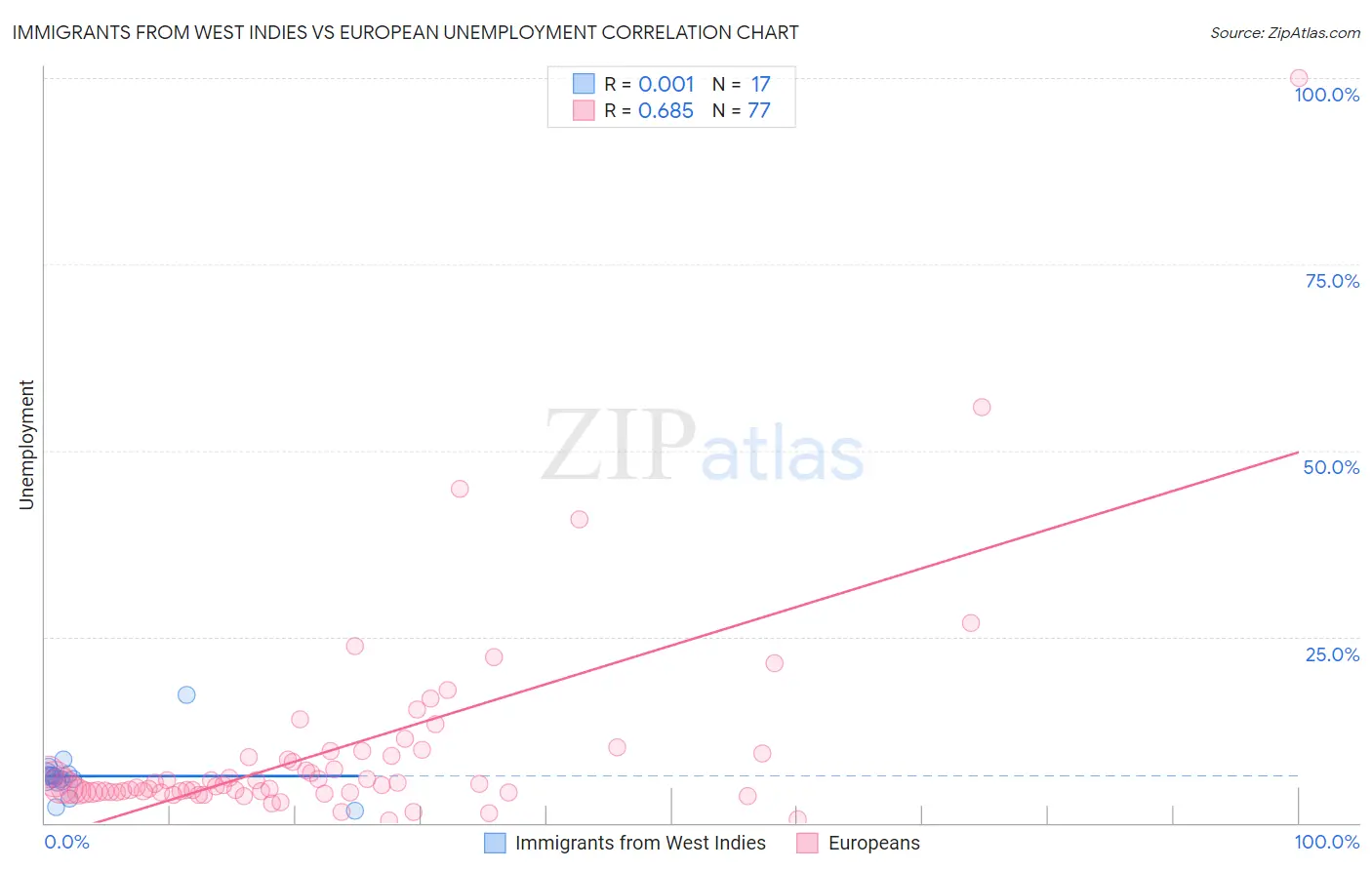 Immigrants from West Indies vs European Unemployment