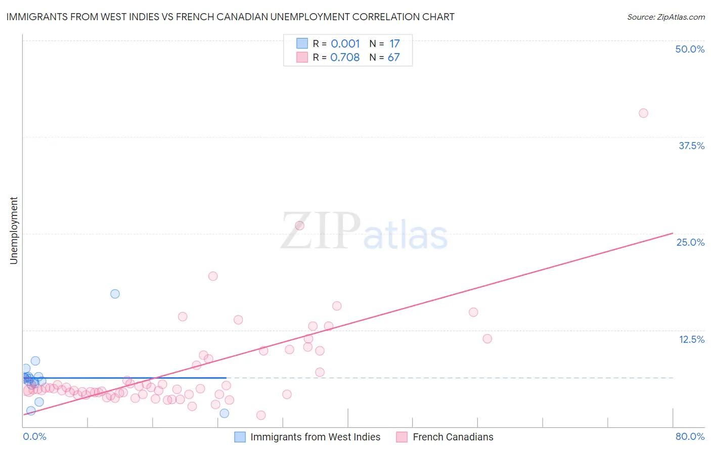 Immigrants from West Indies vs French Canadian Unemployment