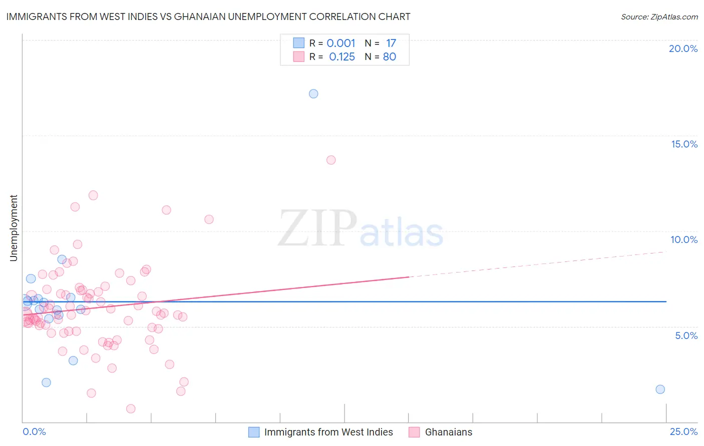 Immigrants from West Indies vs Ghanaian Unemployment