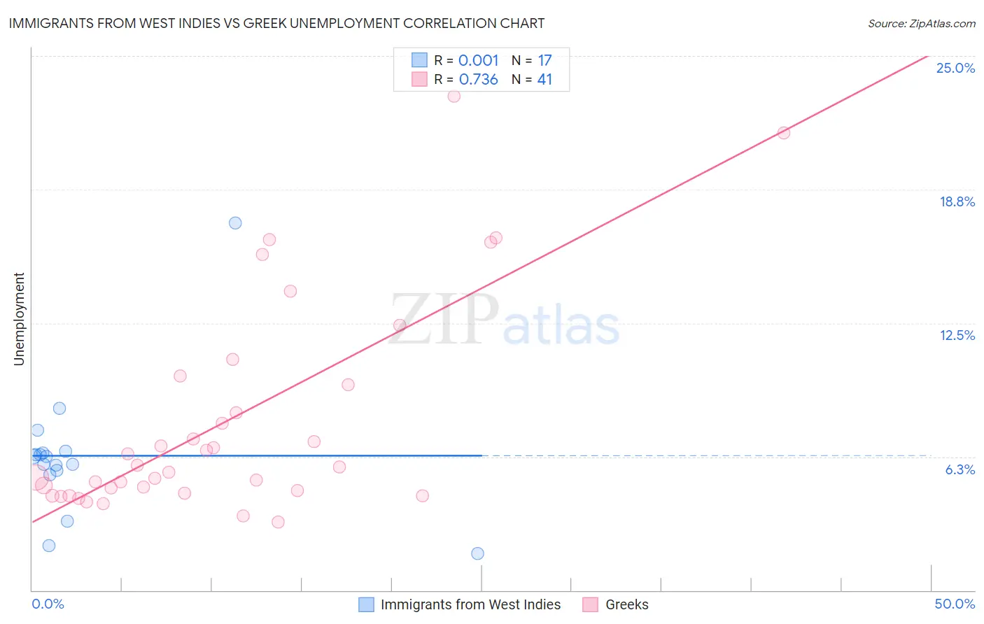 Immigrants from West Indies vs Greek Unemployment