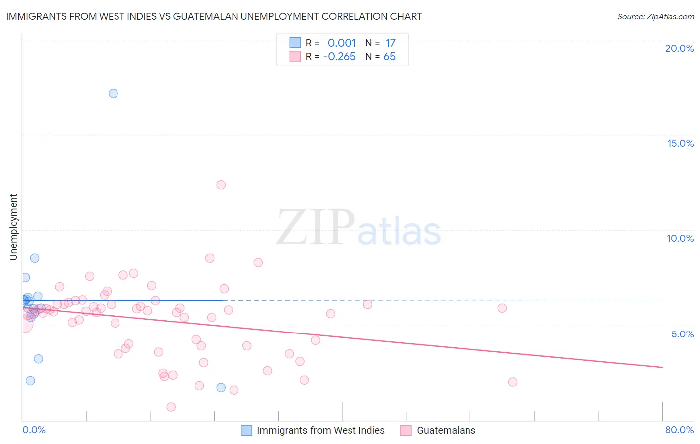 Immigrants from West Indies vs Guatemalan Unemployment