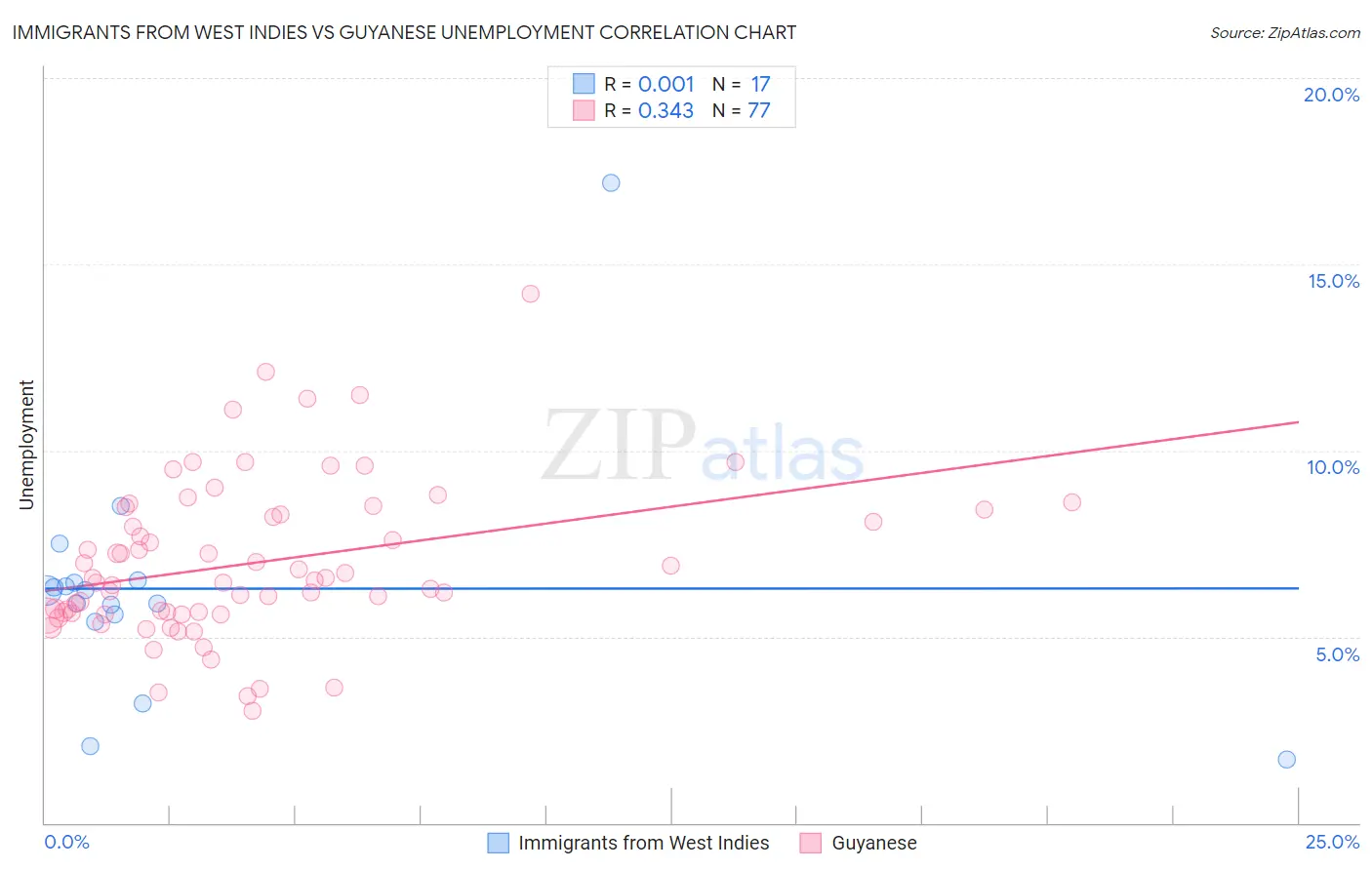 Immigrants from West Indies vs Guyanese Unemployment