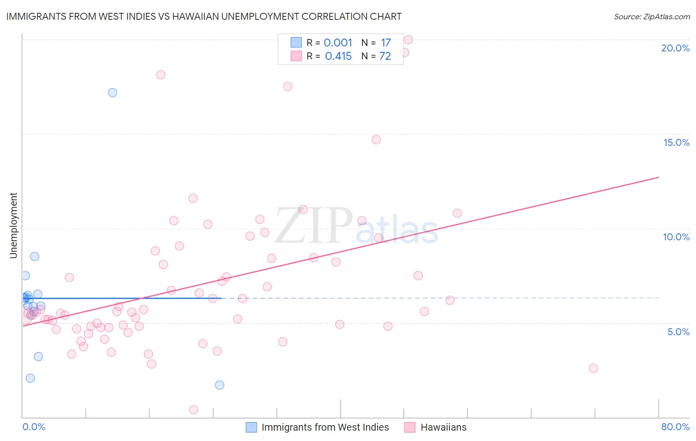 Immigrants from West Indies vs Hawaiian Unemployment