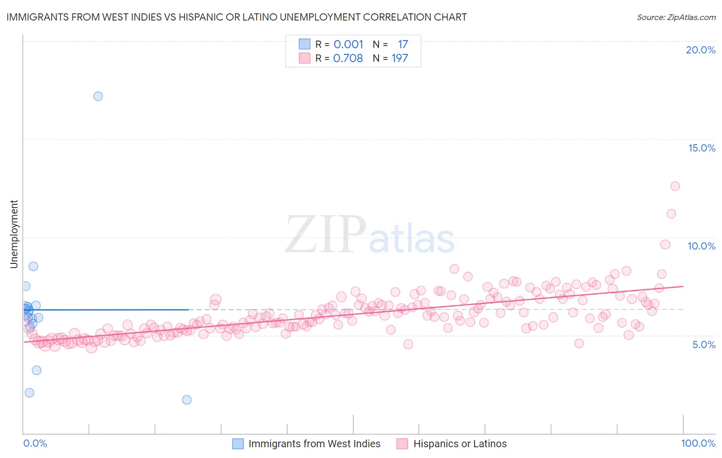 Immigrants from West Indies vs Hispanic or Latino Unemployment