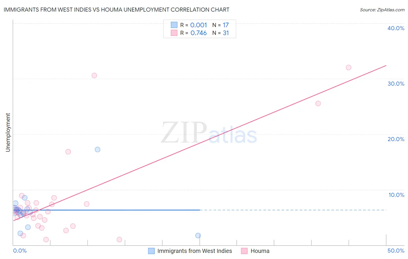 Immigrants from West Indies vs Houma Unemployment