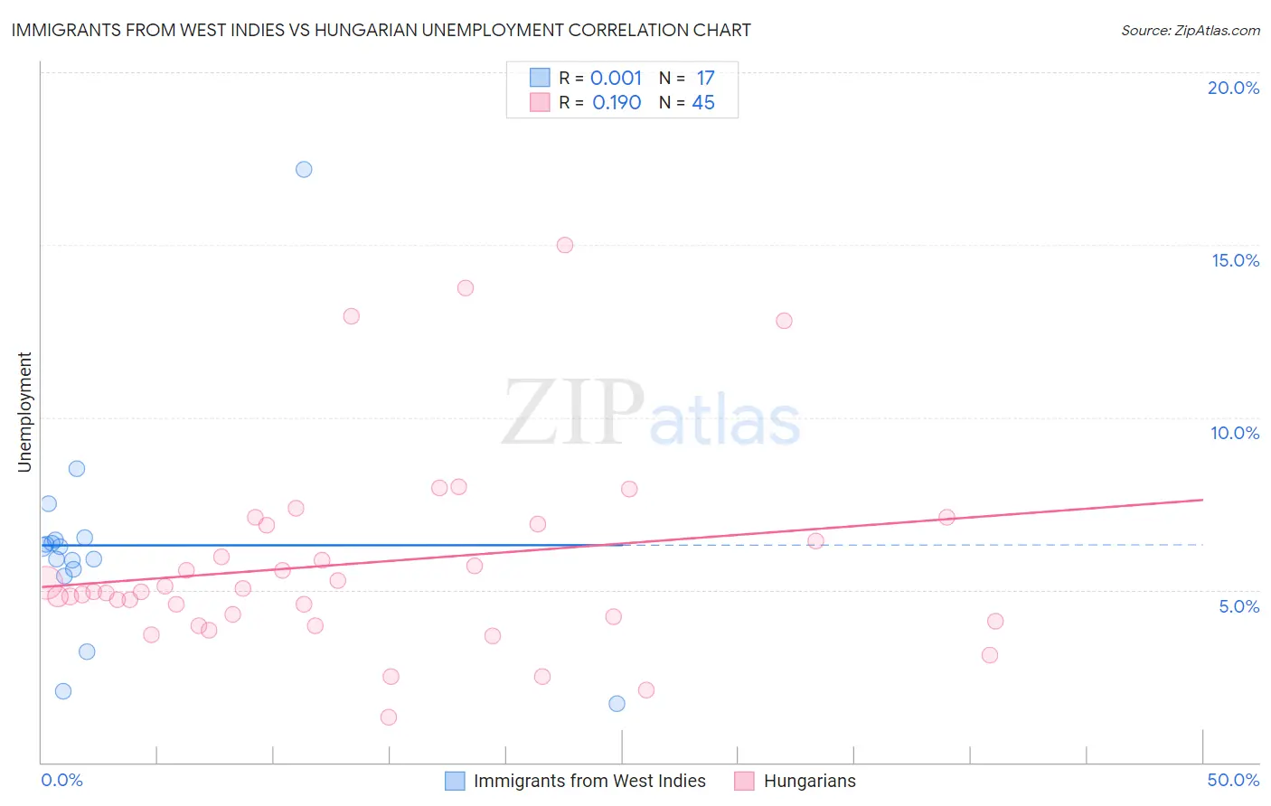 Immigrants from West Indies vs Hungarian Unemployment