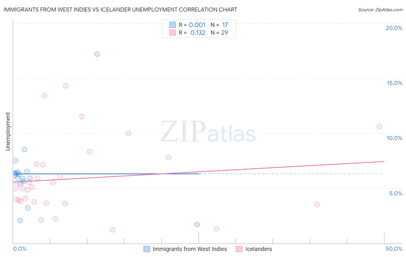 Immigrants from West Indies vs Icelander Unemployment