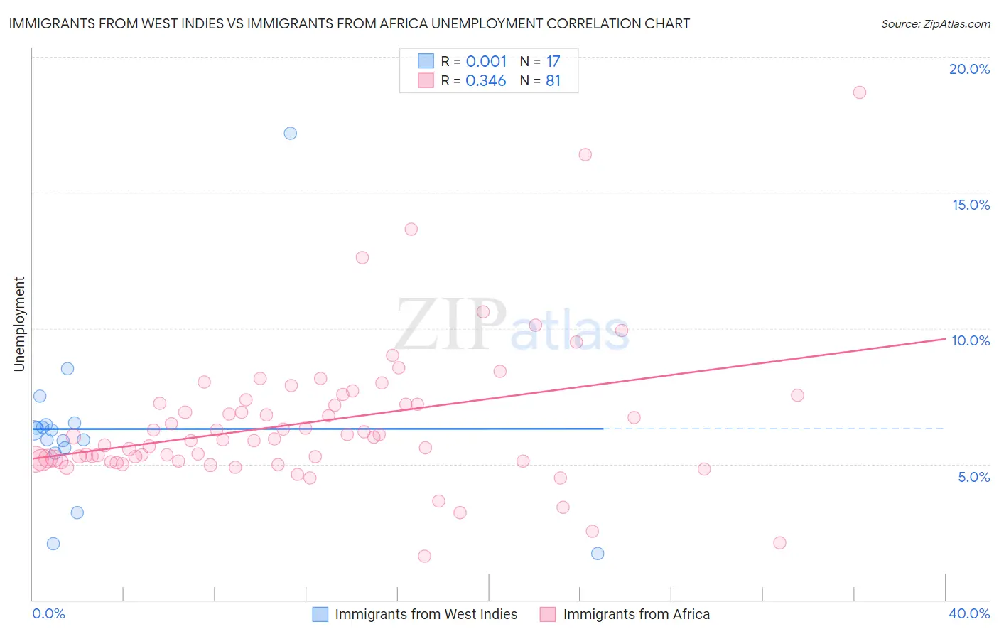 Immigrants from West Indies vs Immigrants from Africa Unemployment