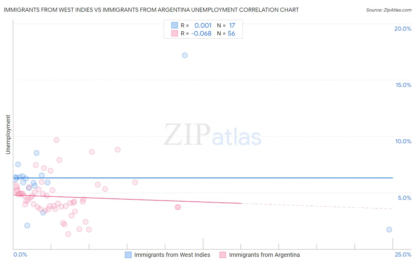 Immigrants from West Indies vs Immigrants from Argentina Unemployment
