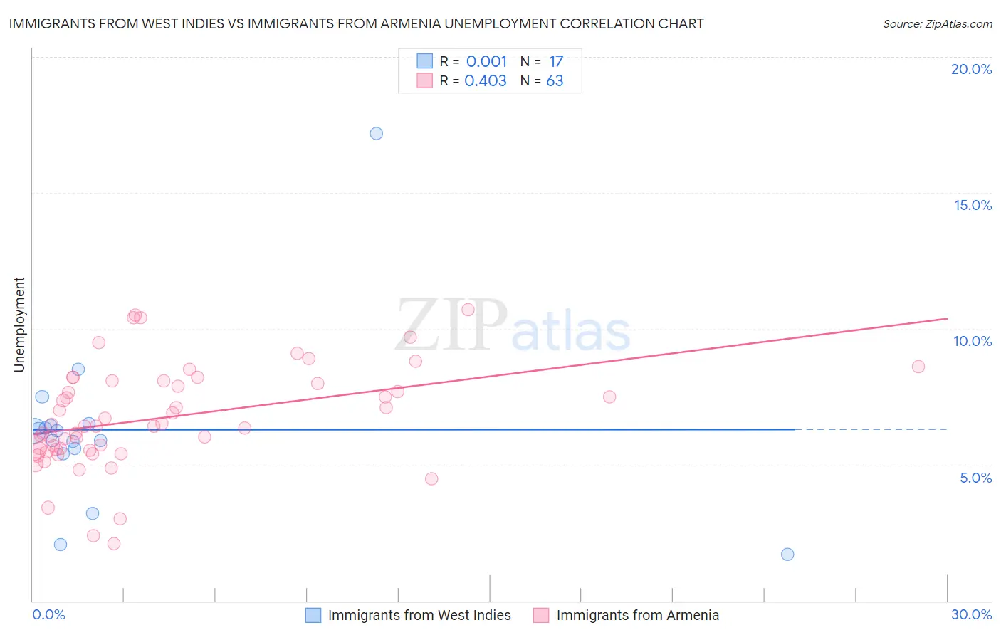 Immigrants from West Indies vs Immigrants from Armenia Unemployment