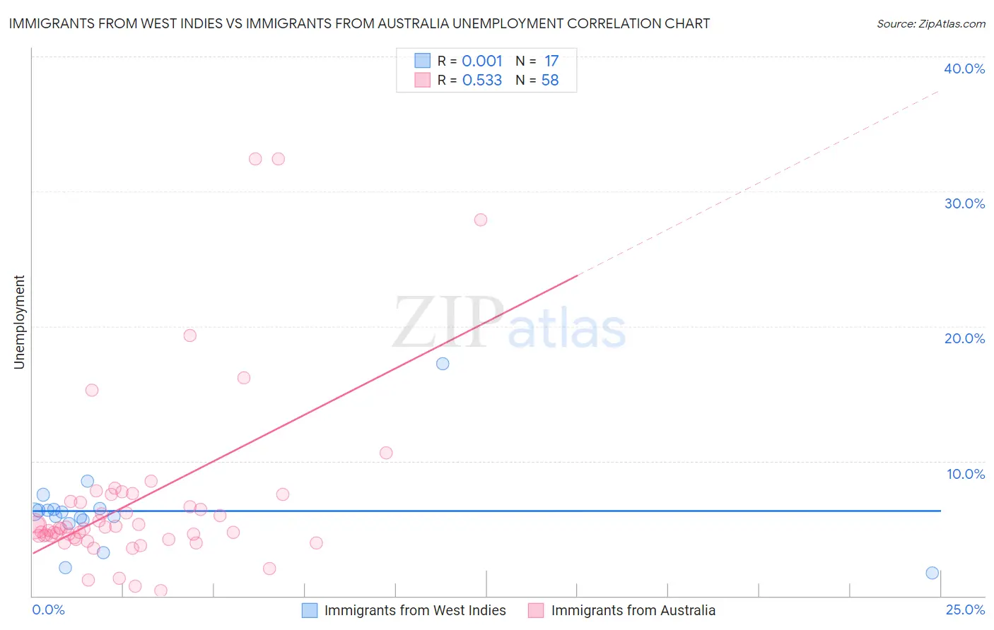 Immigrants from West Indies vs Immigrants from Australia Unemployment