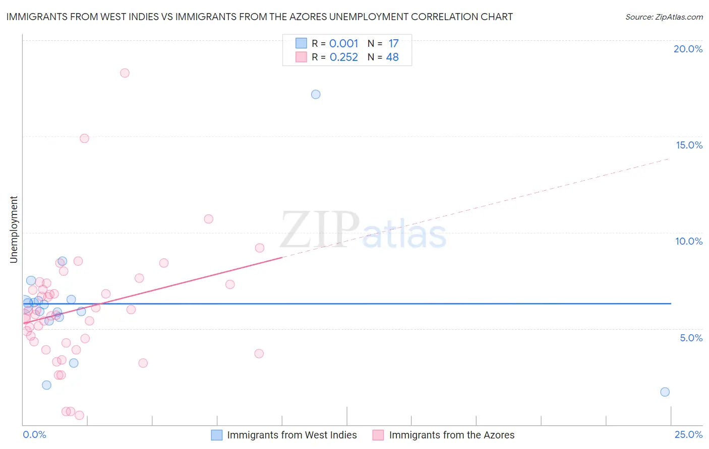 Immigrants from West Indies vs Immigrants from the Azores Unemployment