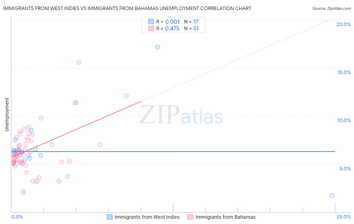 Immigrants from West Indies vs Immigrants from Bahamas Unemployment