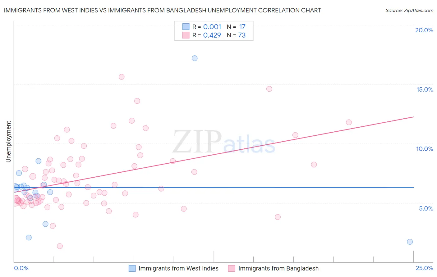 Immigrants from West Indies vs Immigrants from Bangladesh Unemployment