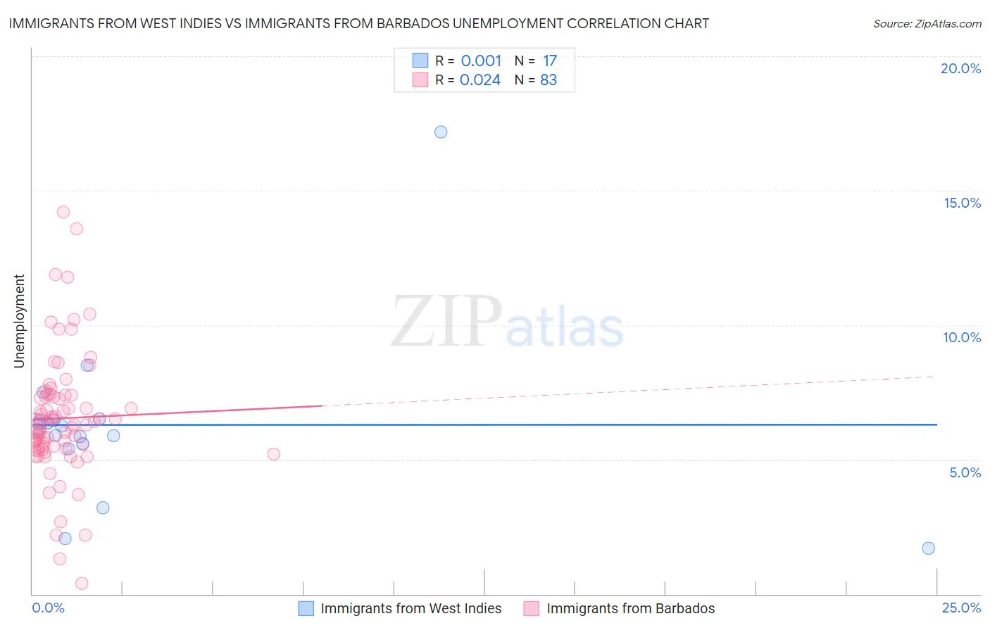 Immigrants from West Indies vs Immigrants from Barbados Unemployment
