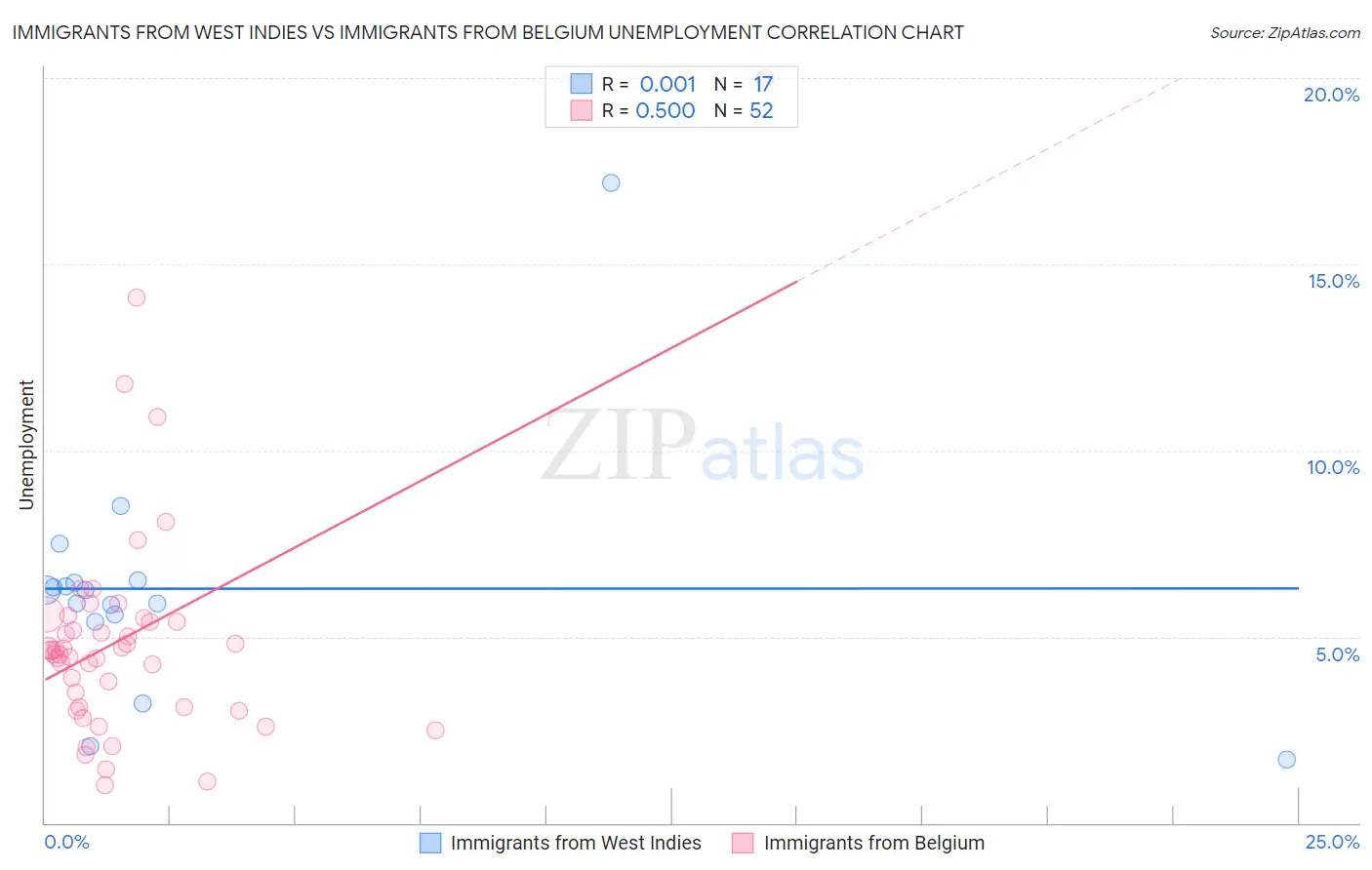 Immigrants from West Indies vs Immigrants from Belgium Unemployment
