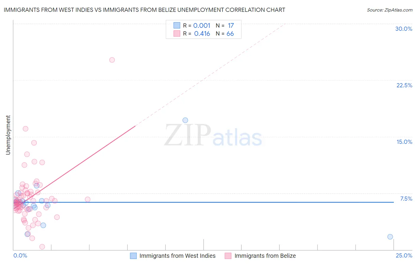 Immigrants from West Indies vs Immigrants from Belize Unemployment