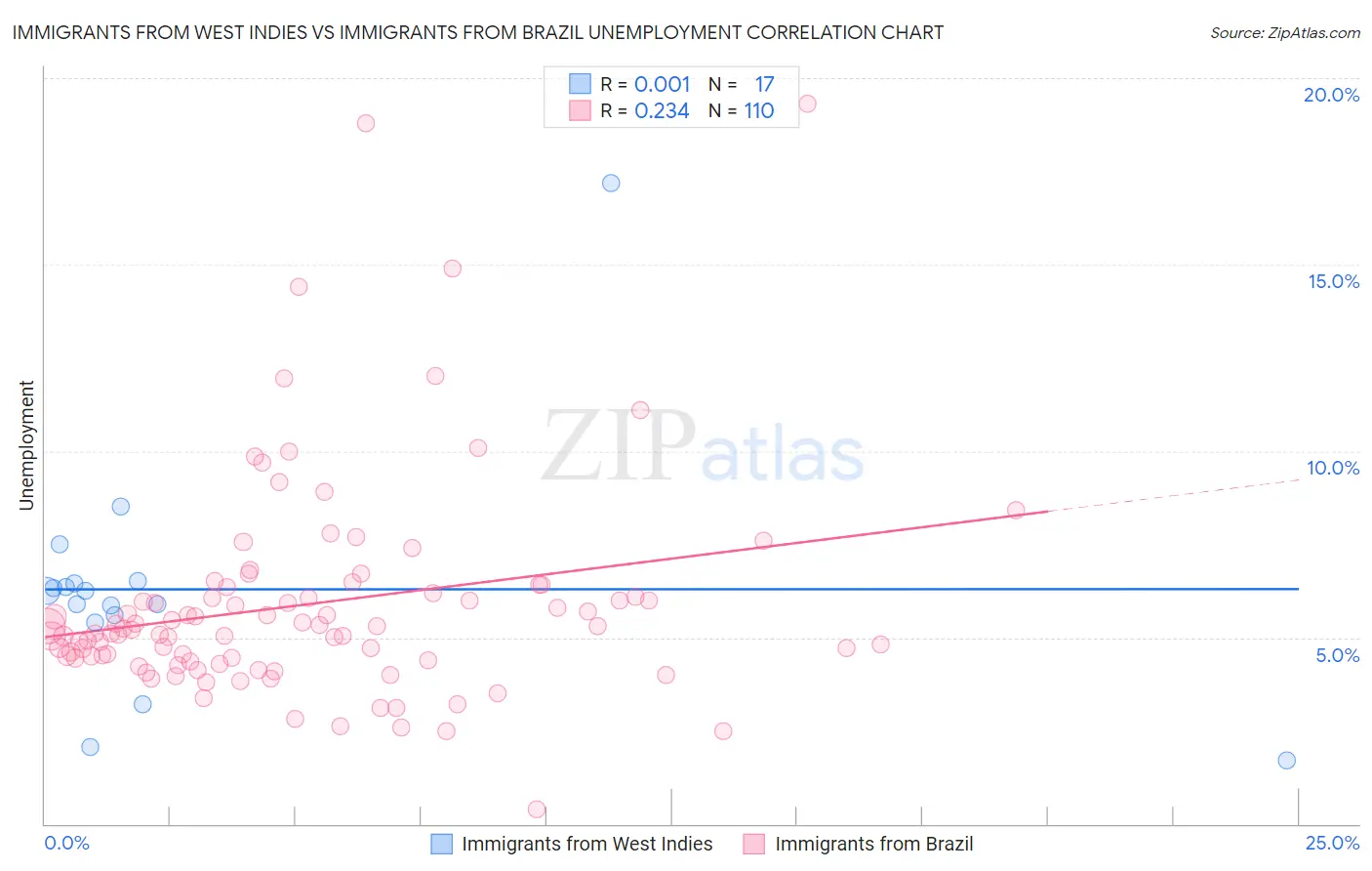 Immigrants from West Indies vs Immigrants from Brazil Unemployment