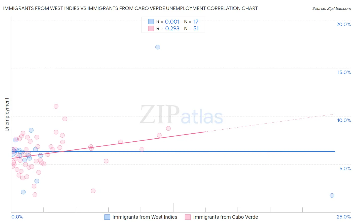Immigrants from West Indies vs Immigrants from Cabo Verde Unemployment