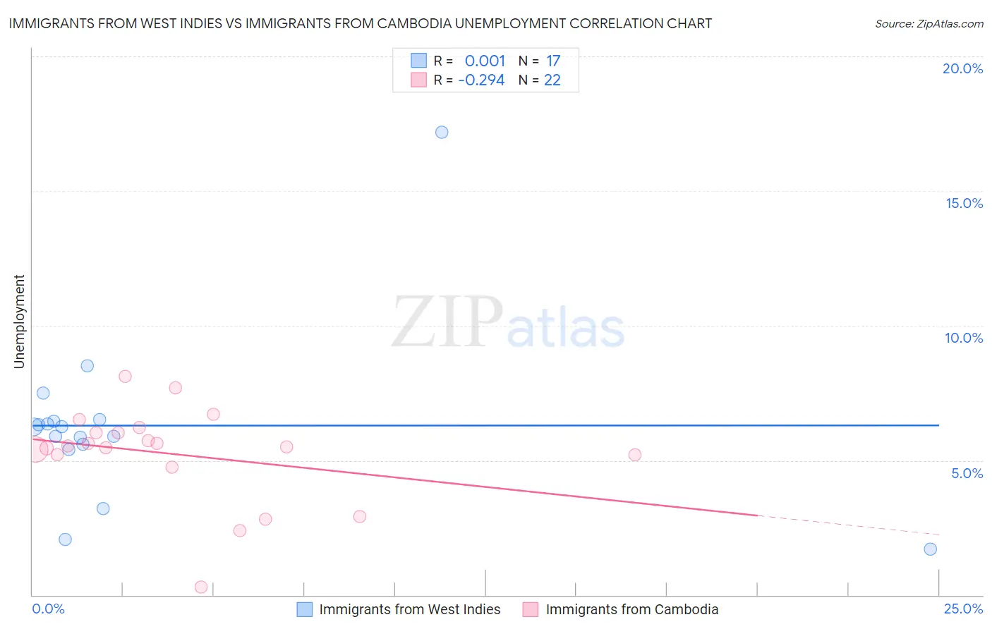Immigrants from West Indies vs Immigrants from Cambodia Unemployment