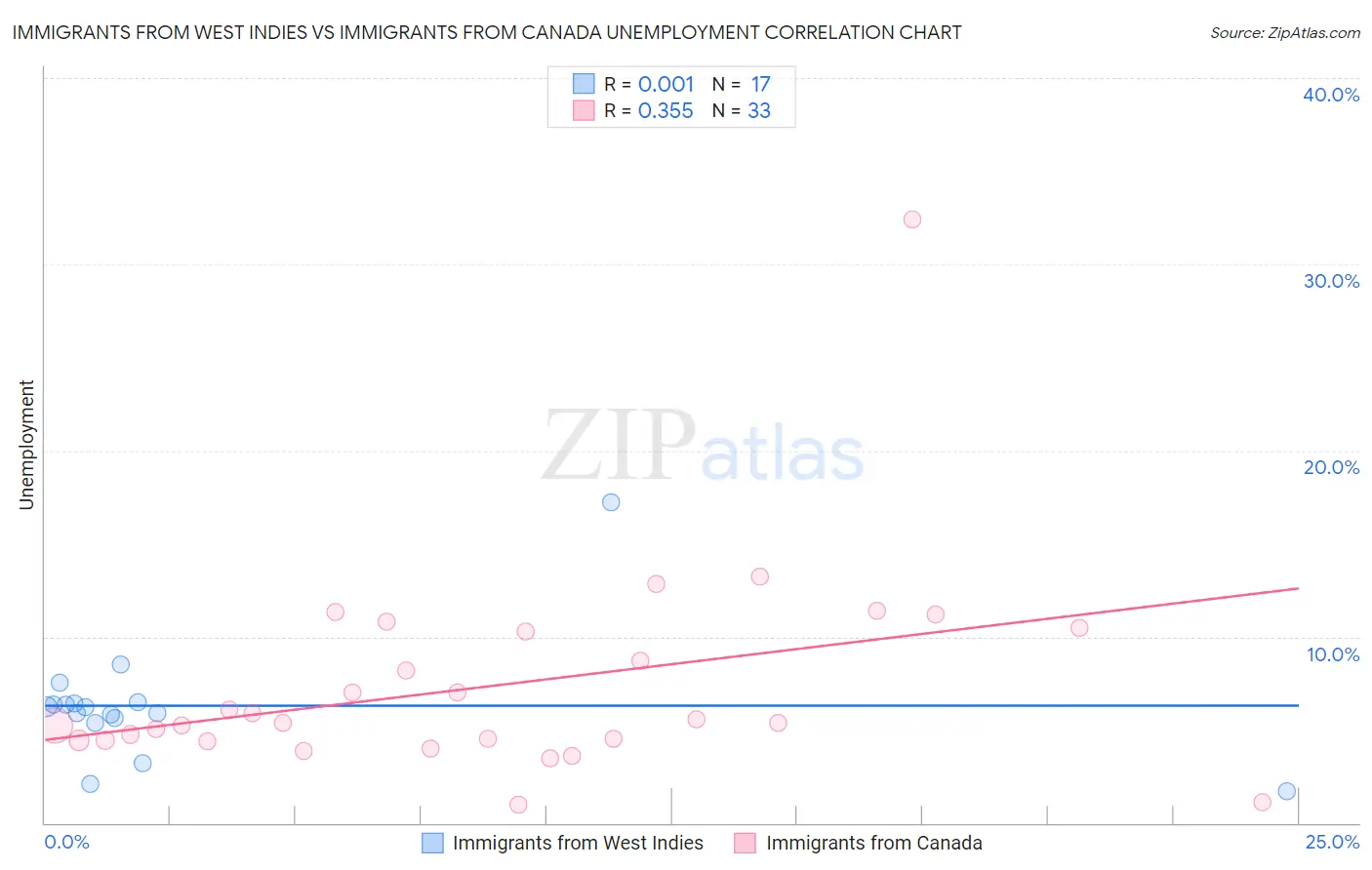 Immigrants from West Indies vs Immigrants from Canada Unemployment
