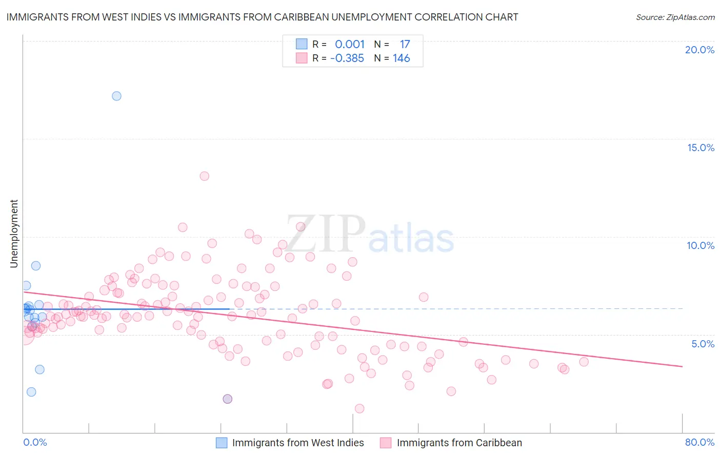 Immigrants from West Indies vs Immigrants from Caribbean Unemployment
