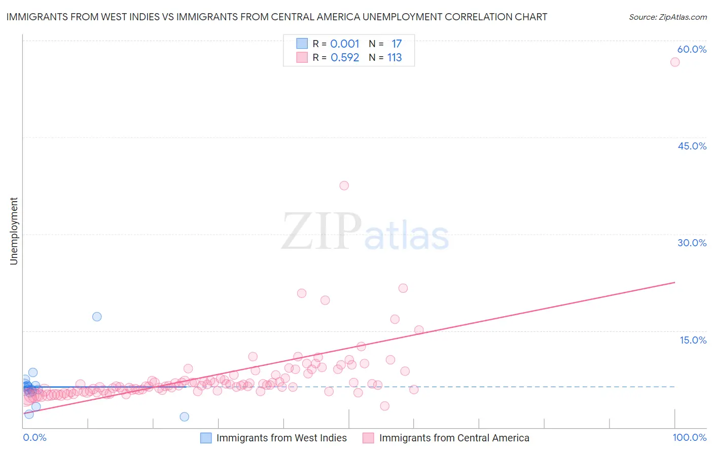 Immigrants from West Indies vs Immigrants from Central America Unemployment
