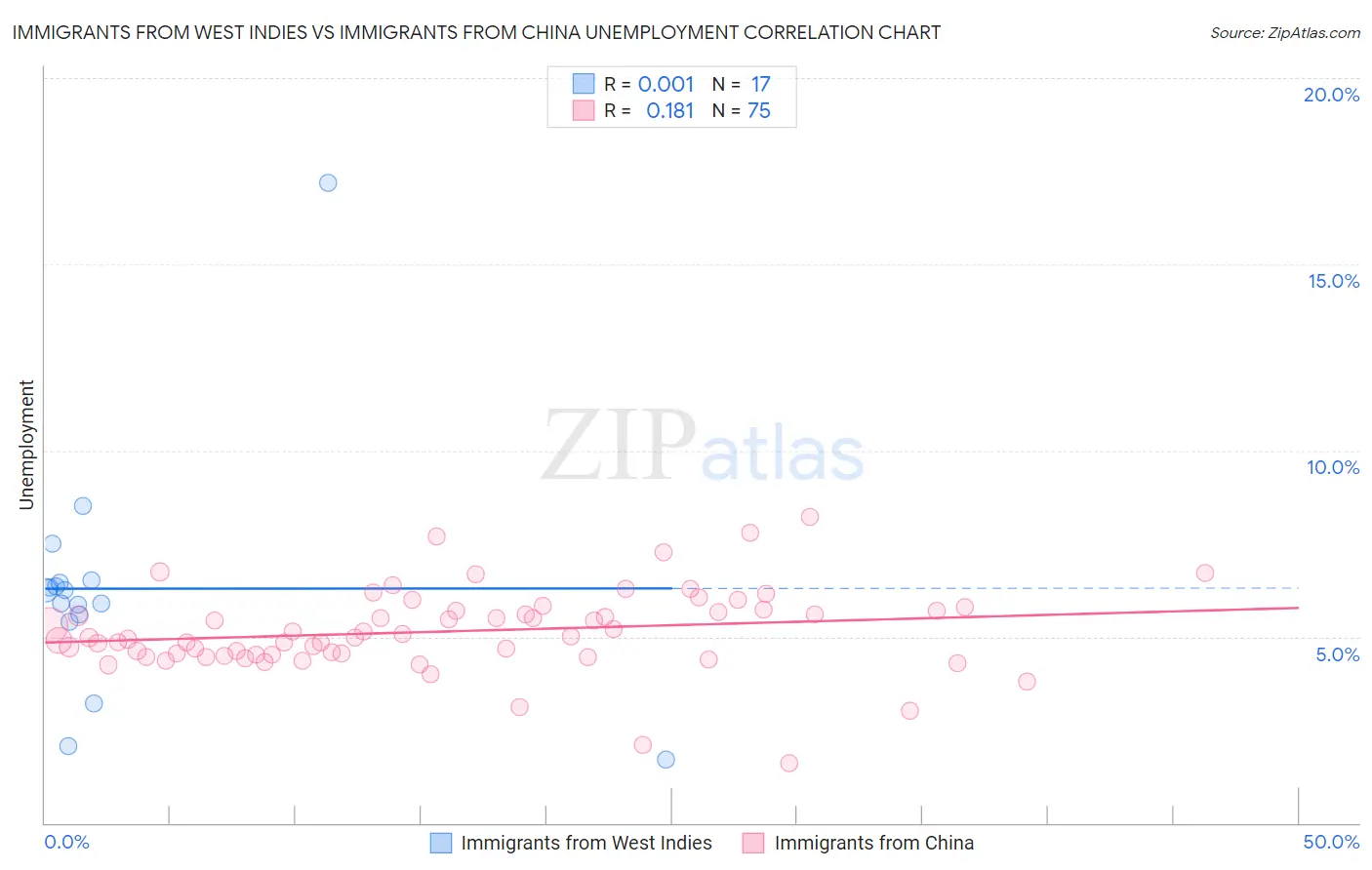 Immigrants from West Indies vs Immigrants from China Unemployment