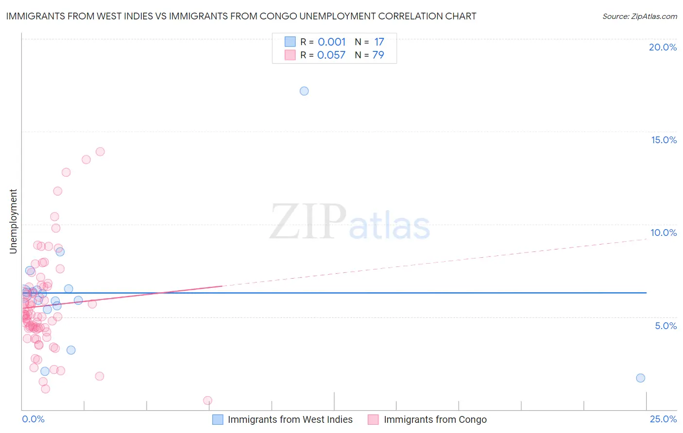 Immigrants from West Indies vs Immigrants from Congo Unemployment