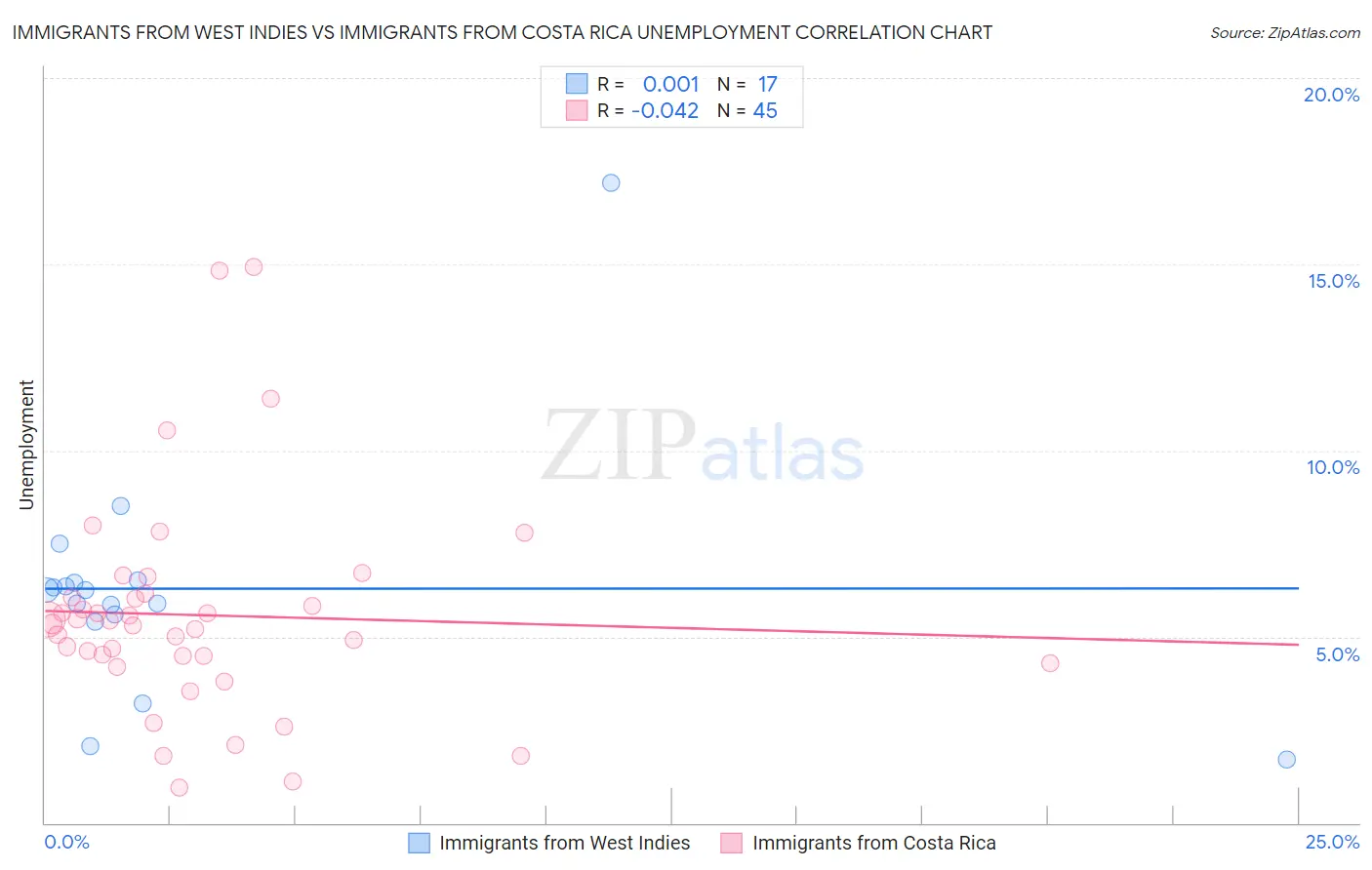 Immigrants from West Indies vs Immigrants from Costa Rica Unemployment