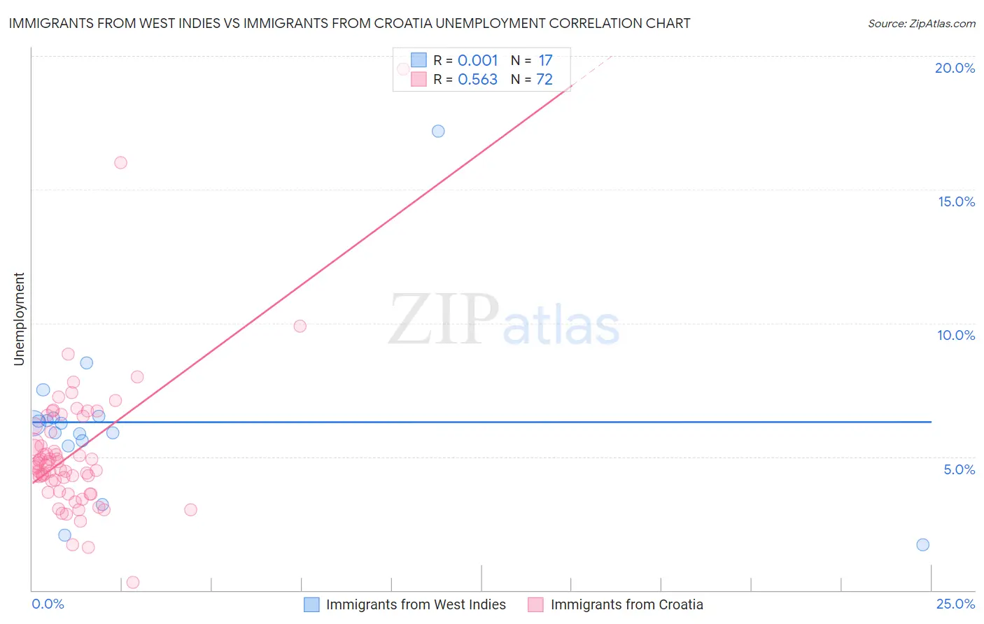 Immigrants from West Indies vs Immigrants from Croatia Unemployment