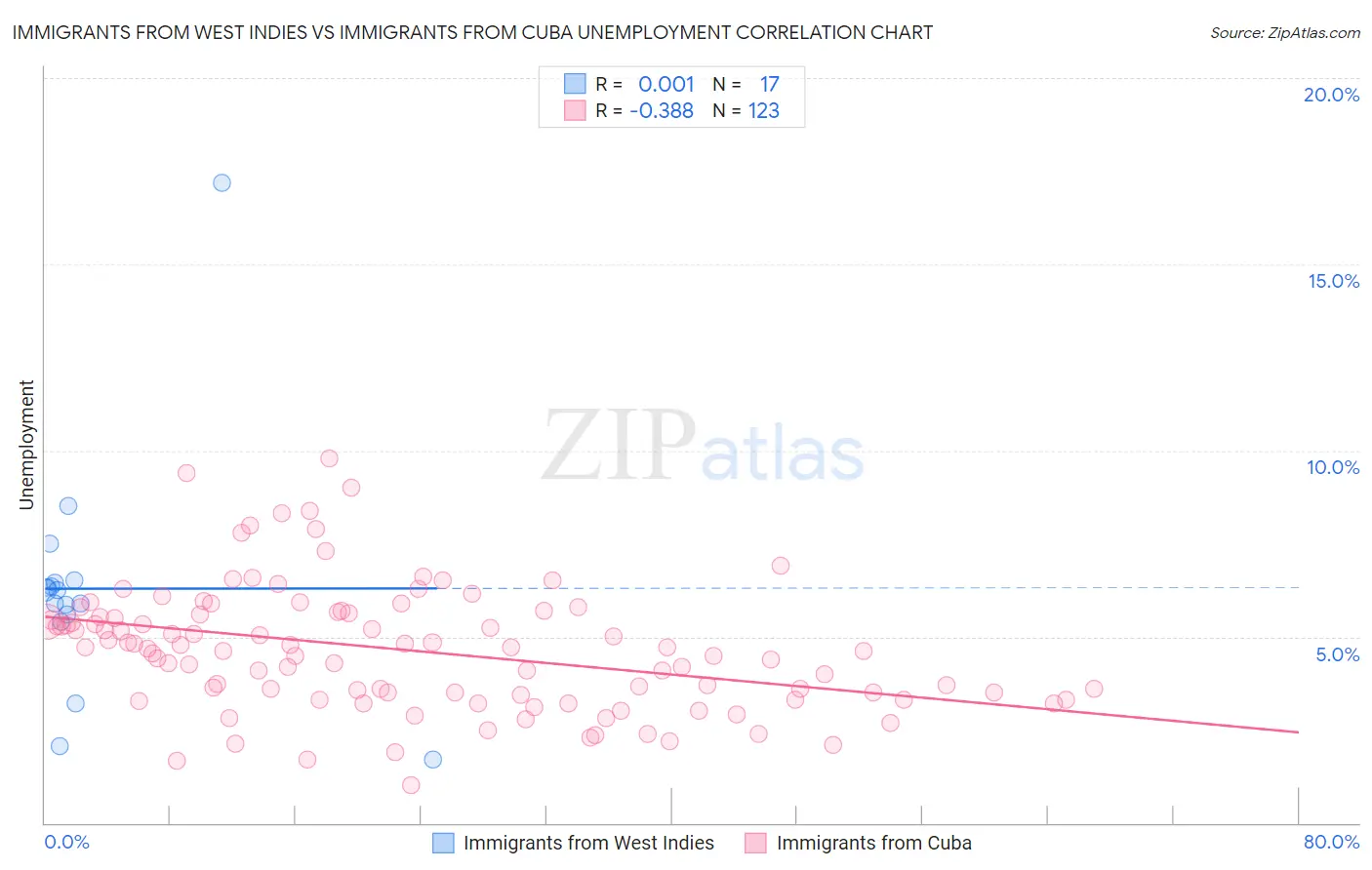 Immigrants from West Indies vs Immigrants from Cuba Unemployment