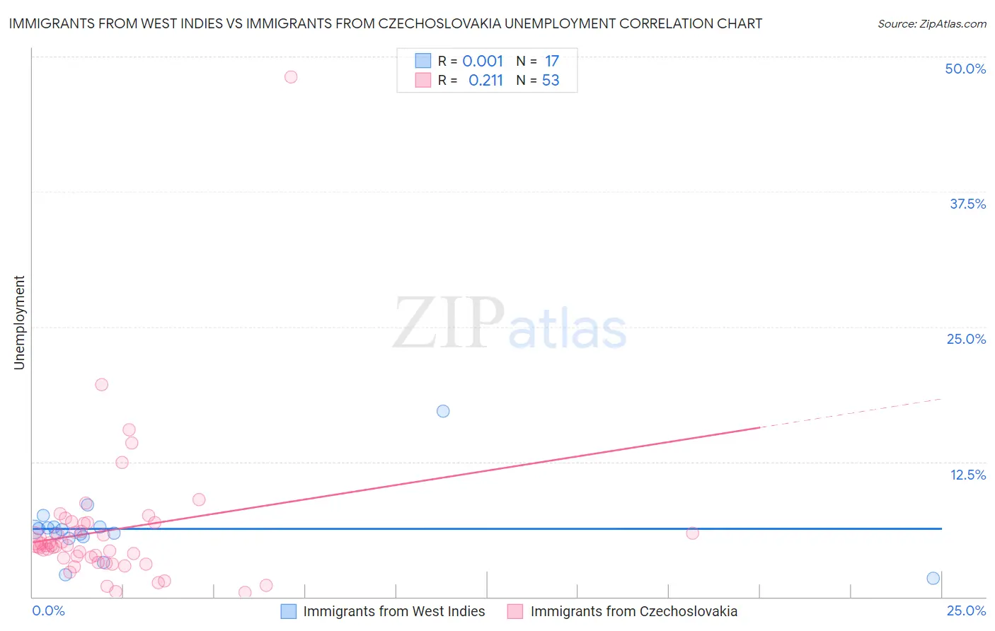 Immigrants from West Indies vs Immigrants from Czechoslovakia Unemployment