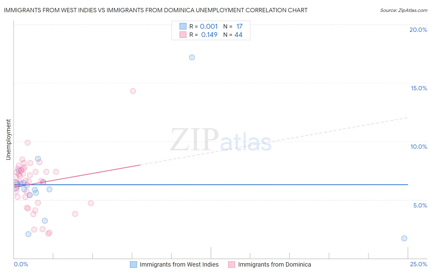 Immigrants from West Indies vs Immigrants from Dominica Unemployment